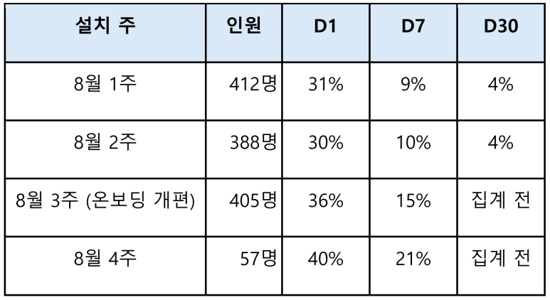 주 단위 분석