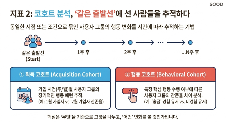 같이 출발한 집단 분석