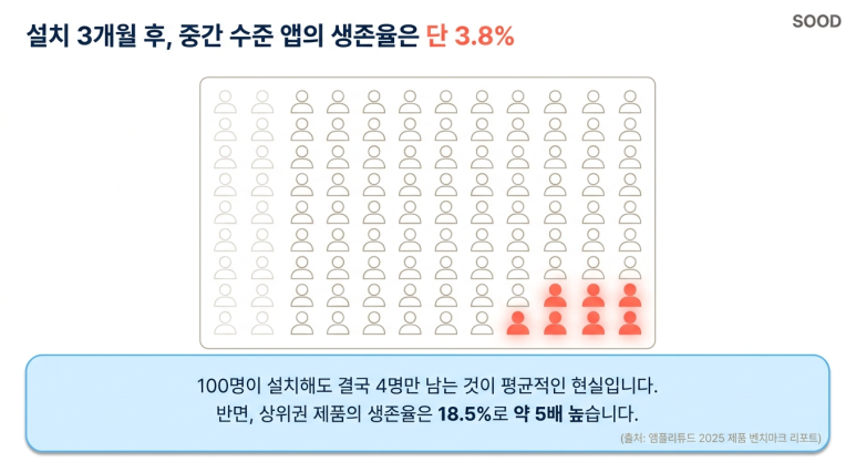 3개월 뒤 생존율 3.8%