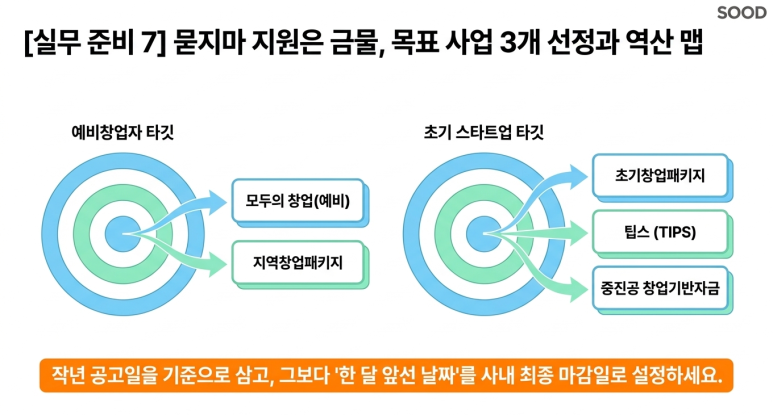 지원 기준