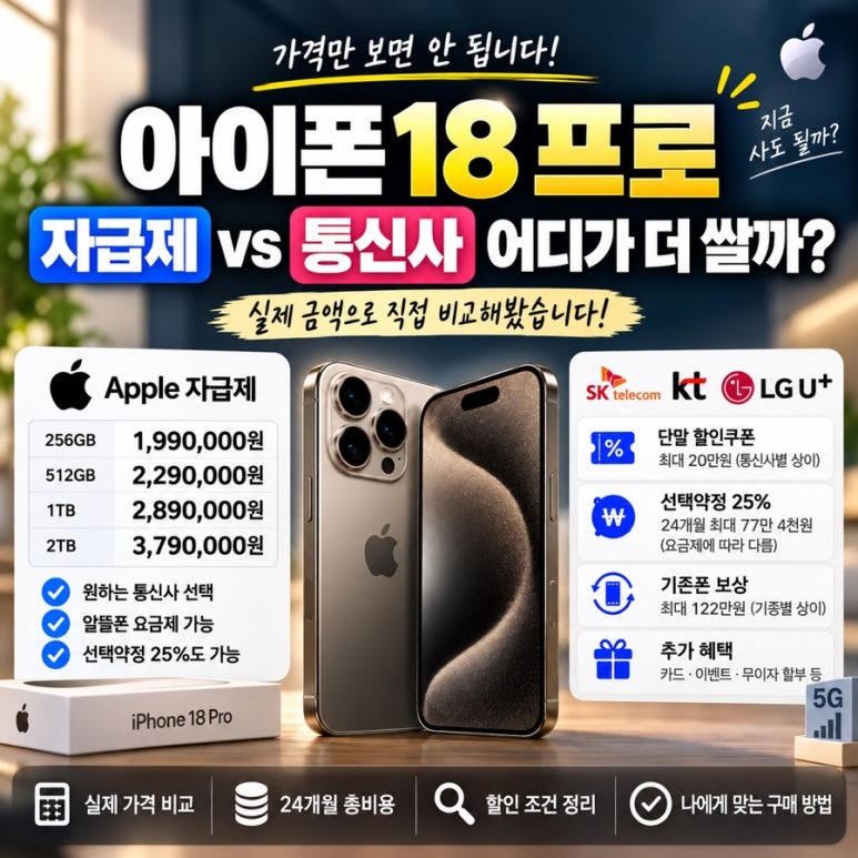 아이폰18 프로 자급제가 무조건 쌀까? 통신사·선택약정 실제 금액 비교 관련 이미지