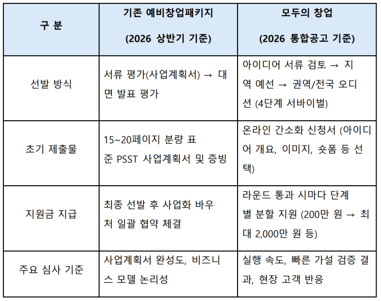 기존 제도와 비교표