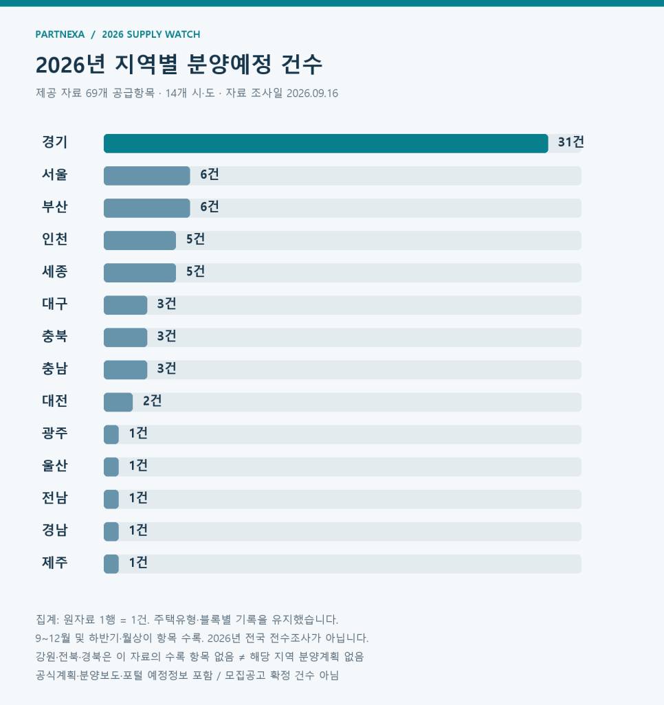 2026년 분양예정 단지 리스트｜시·도별 69개 공급항목과 전국 지도 대문 이미지