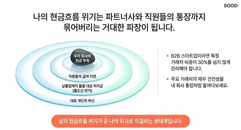 거래처 현금흐름이 나에게도 영향을 준다