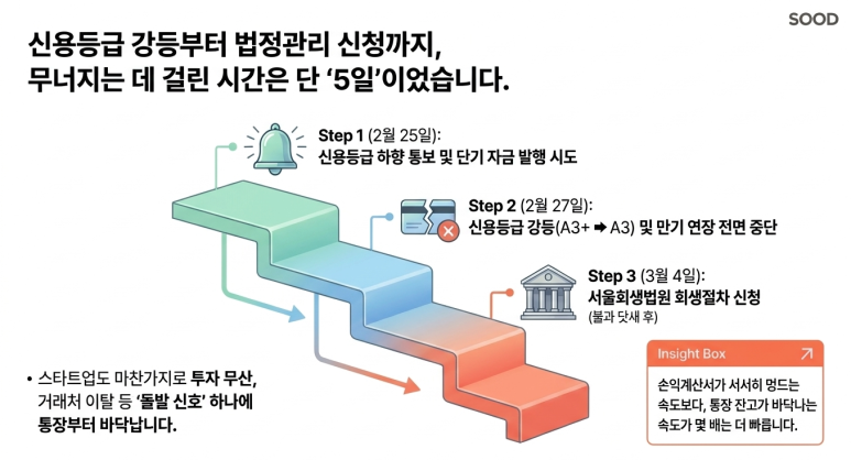 신용 등급 강등 이후