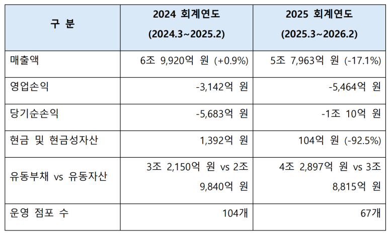 공시 자료