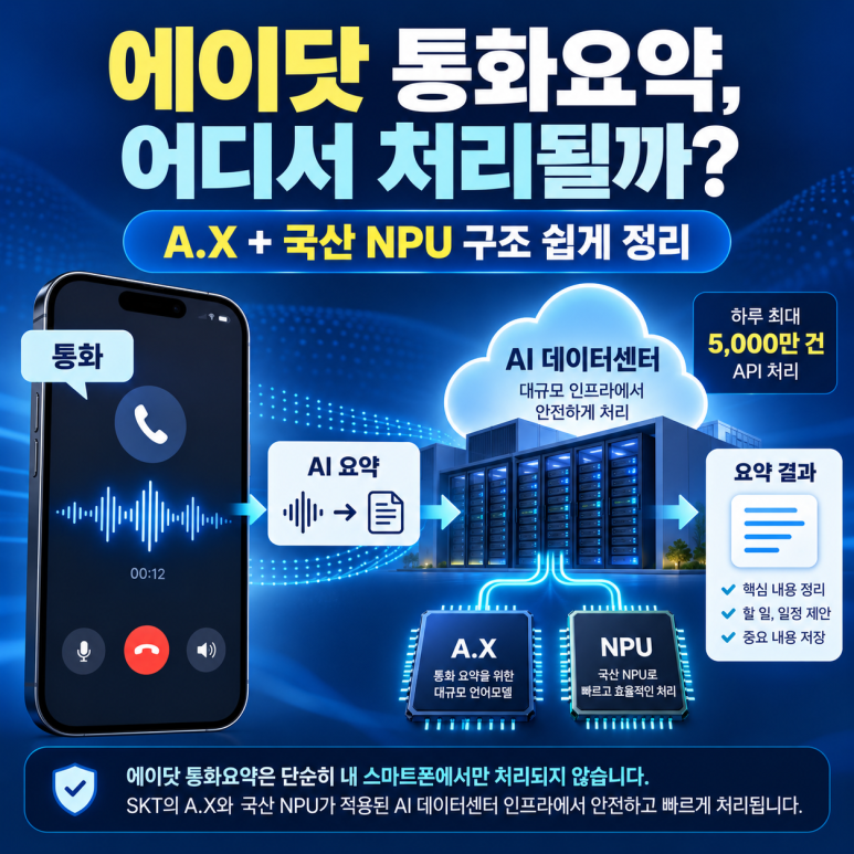 에이닷 통화요약, AI가 어디서 처리할까?|A.X·국산 NPU 적용 구조 총정리 관련 이미지
