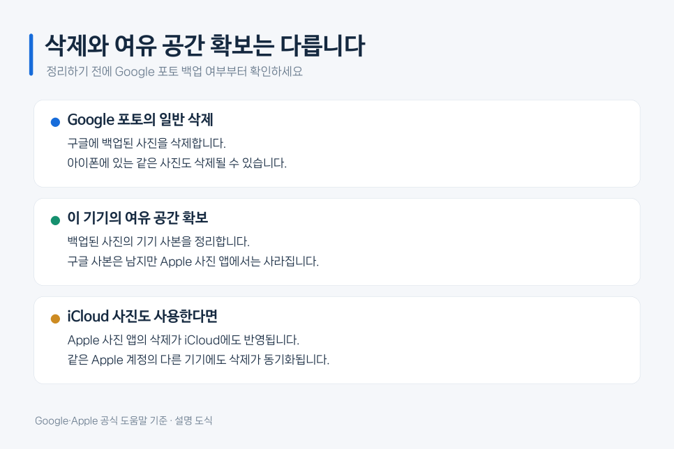 아이폰 유저의 구글 포토 사용법, 사진 백업부터 삭제 주의점까지