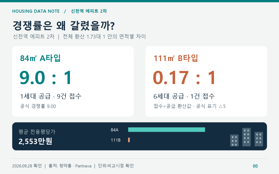 신천역 에피트 2차 경쟁률, 84A 9대 1·111B 미달…분양가에서 찾은 차이 대문 이미지