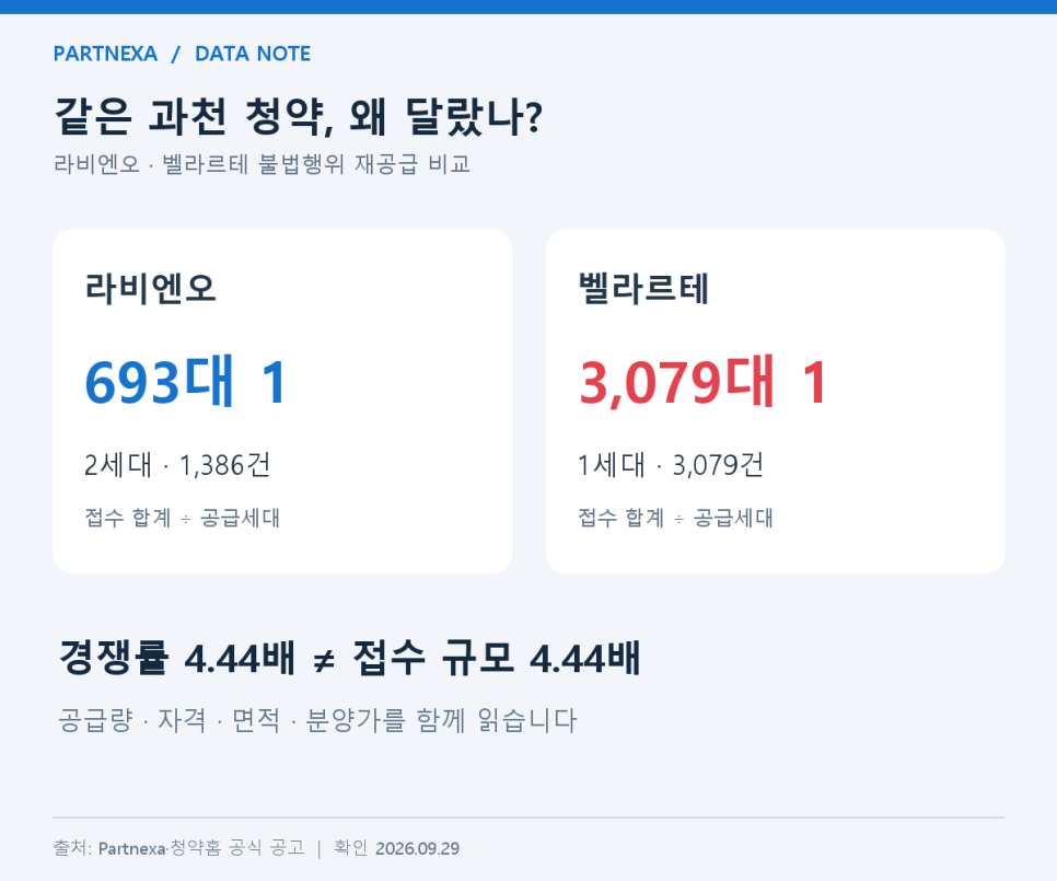 과천 푸르지오 청약 693대1 vs 3,079대1, 라비엔오·벨라르테 왜 달랐나 대문 이미지