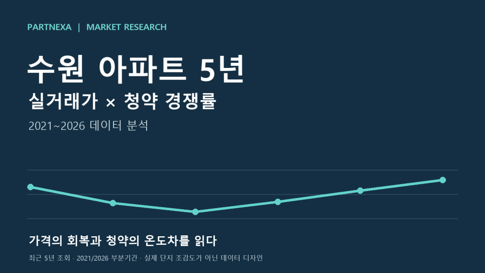 수원 아파트 실거래가 20.8% 회복, 청약 경쟁률은 왜 단지마다 다를까? 대문 이미지