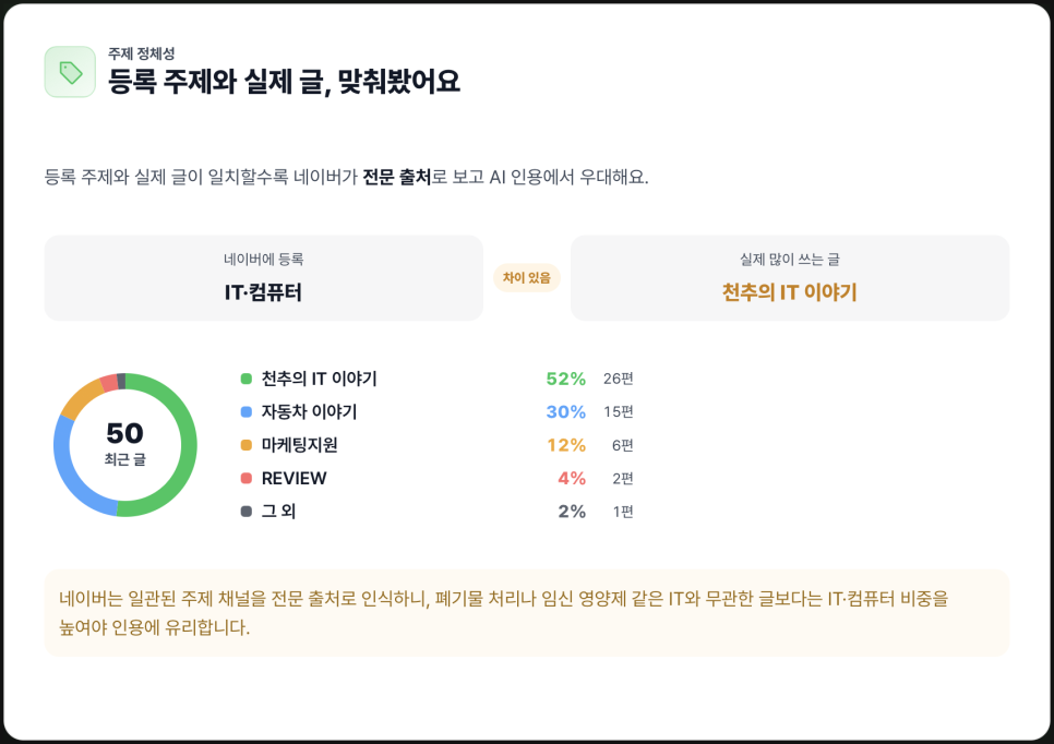 네이버 블로그 AI 인용 확인 방법, NAEO로 살펴본 천추 블로그와 메이트 진단