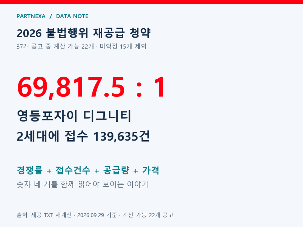 2026 불법행위 재공급 청약 TOP10, 2세대에 13만9635건 몰린 곳 대문 이미지