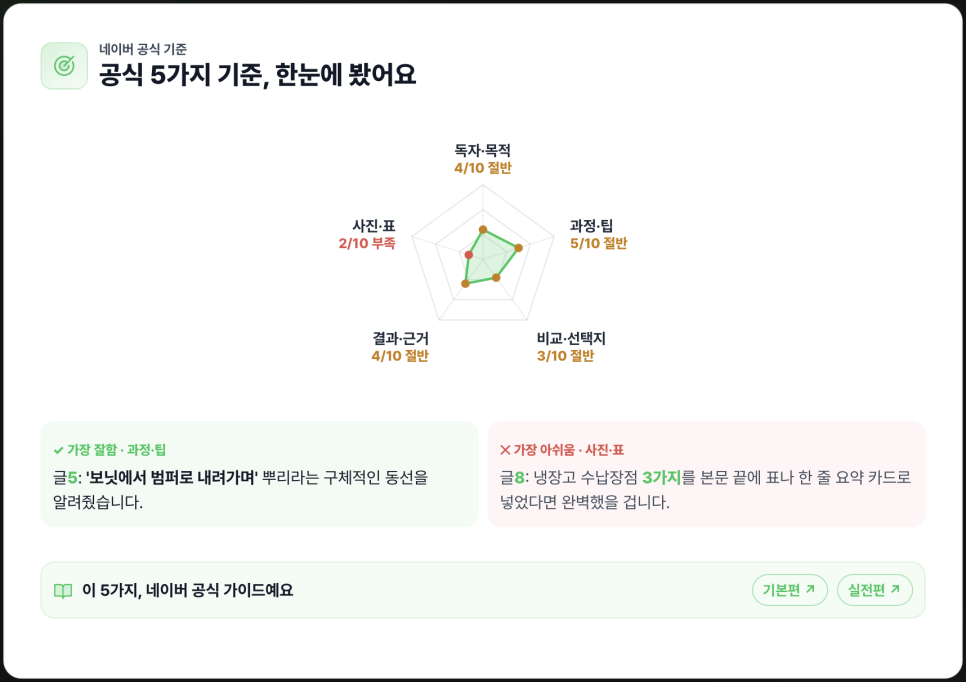 네이버 블로그 AI 인용 확인 방법, NAEO로 살펴본 천추 블로그와 메이트 진단