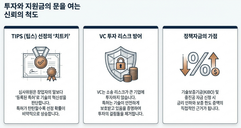 **특허는 투자 유치의 신뢰**