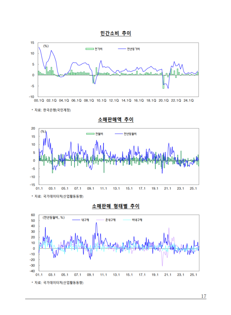 출처: 경제동향 소비 추이 17 Page