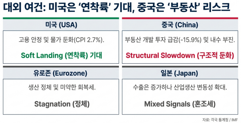 대외여건 설명