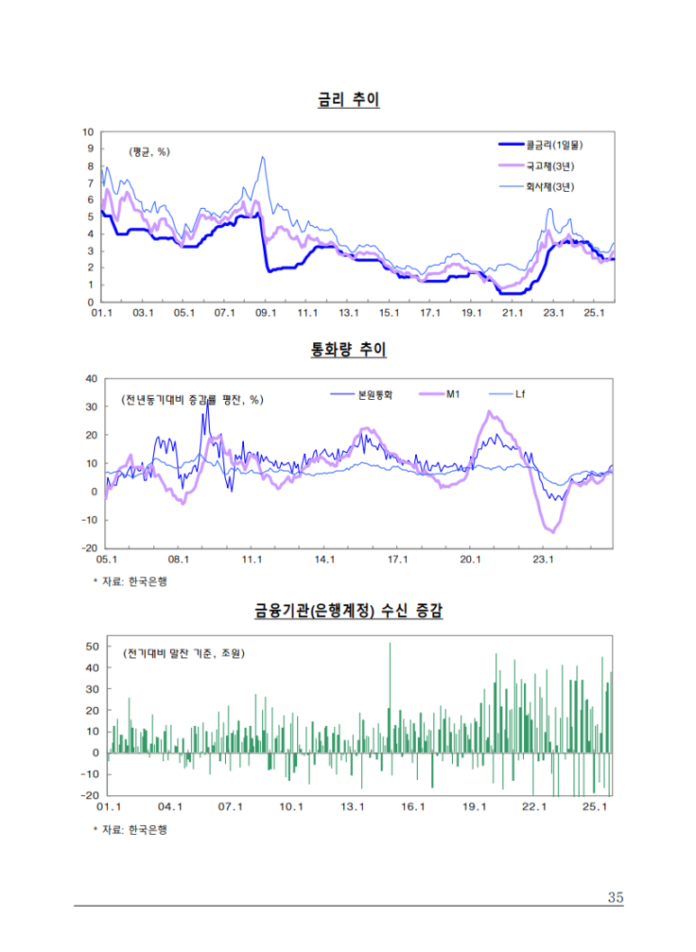 출처: 경제동향 금리 추이 35 Page