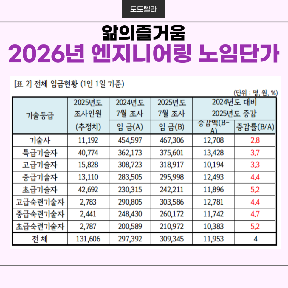 2026년 상반기 하반기 엔지니어링 노임단가 : 네이버 블로그
