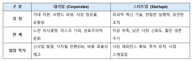 대기업과 스타트업 제휴 비교