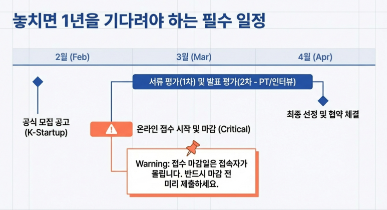 예창패 예상 일정 설명