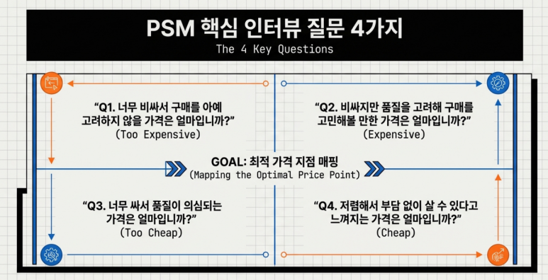 PSM 핵심 인터뷰 설명