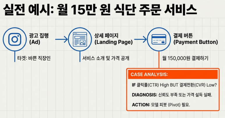 B2C 서비스형 사례 설명