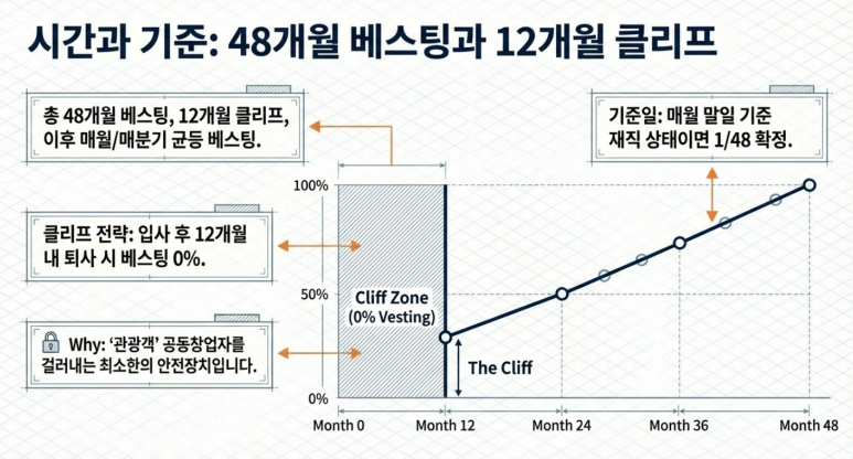 베스팅의 기간과 기준 설명