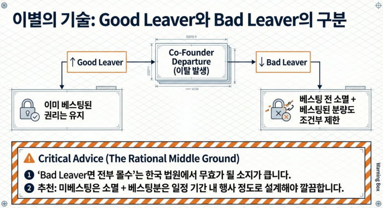 창업 멤버 이탈 시 설명