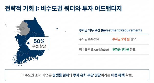 비수도권 기회 설명