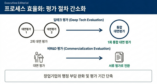프로세스 효율화 설명