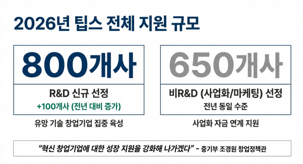 2026년 팁스 규모 설명