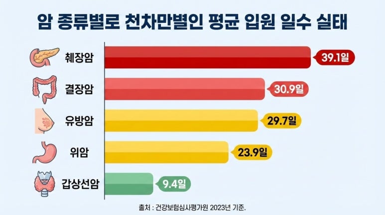 췌장암, 결장암, 유방암 등 주요 암 종별 평균 입원 일수 비교 그래프