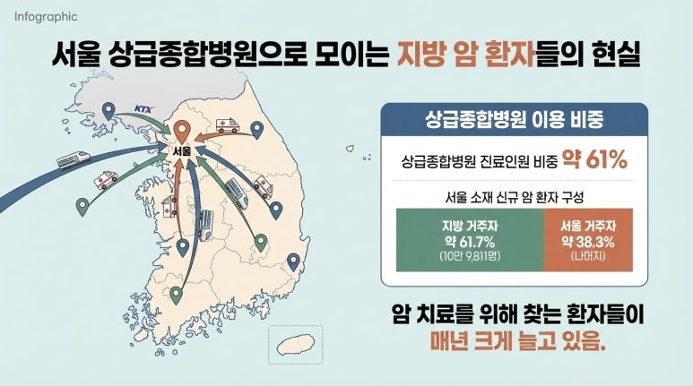 상급종합병원 암 환자 쏠림 현상 분석