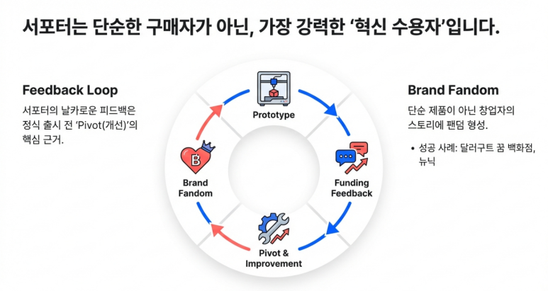 서포터는 혁신 수용자 설명