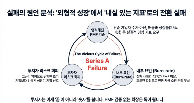 실패의 원인 분석