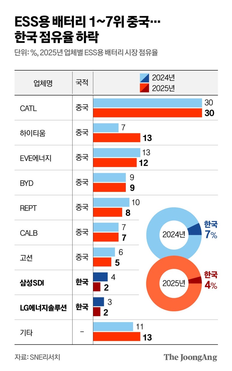 『글로벌 ESS 배터리 시장 79% 성장…중국이 1~7위 '독주' [중앙일보]』 - LFP 강세, 삼성SDI 8위, LG엔솔 9 ...