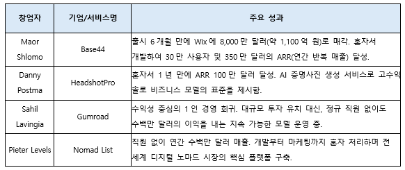 미국 사례 4개 설명