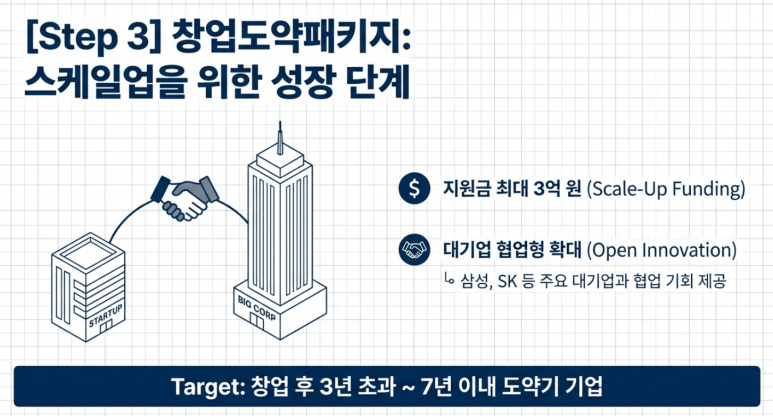 창업도약패키지