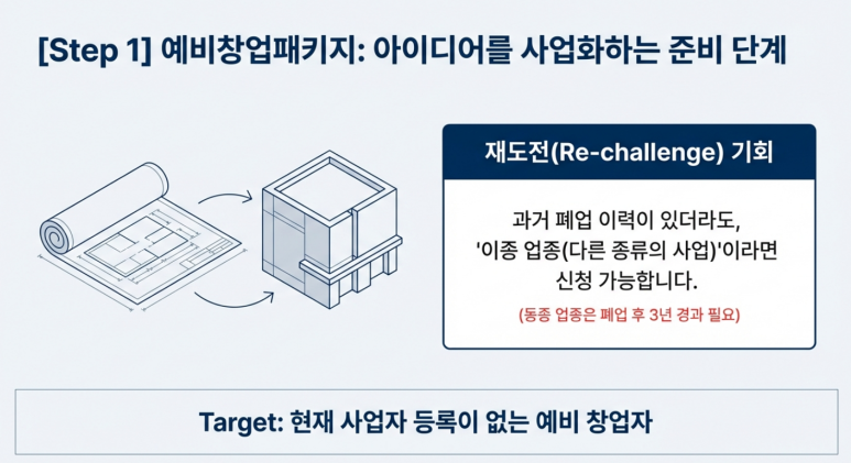 예비창업패키지