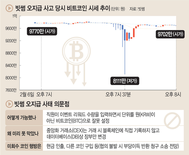 빗썸 오지금 사태 설명 사진, 출처: 문화일보