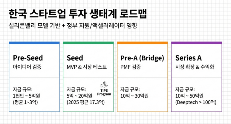 한국 스타트업 초기 투자 상태계
