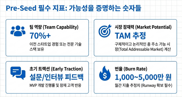 Pre-Seed 지표
