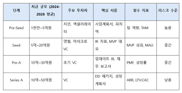 스타트업 단계 별 요약 표