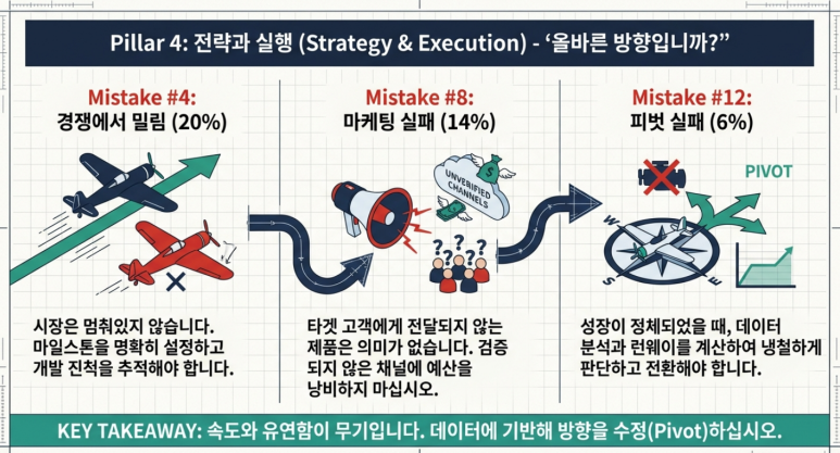 전략과 실행