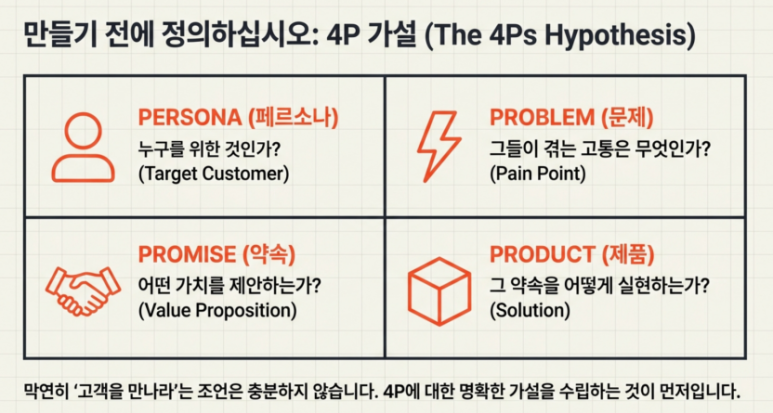 4Ps Hypothesis