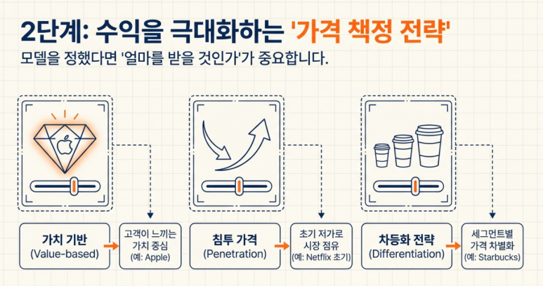 가격 책정 전략