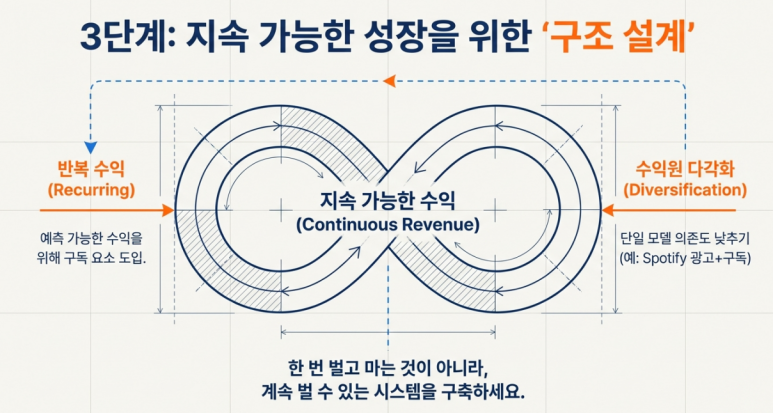 지속 가능한 구조 설계