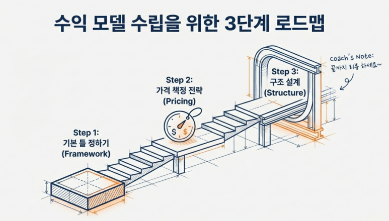 수익 모델 수립 3단계 로드맵