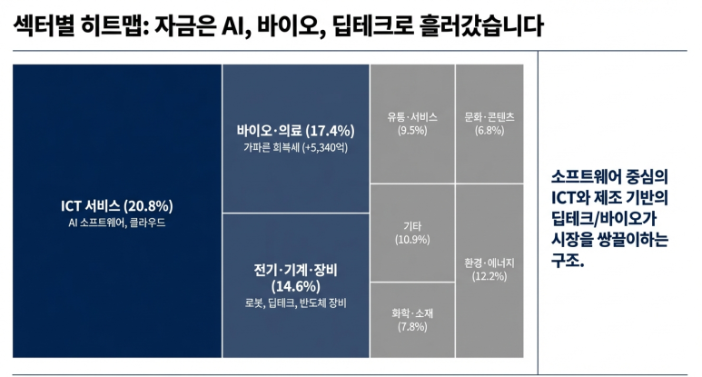 2025년 섹터별 투자 분포